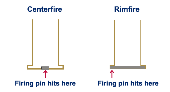 anatomy of a centerfire cartridge