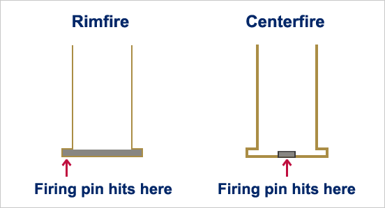 rimfire vs centerfire cartridges